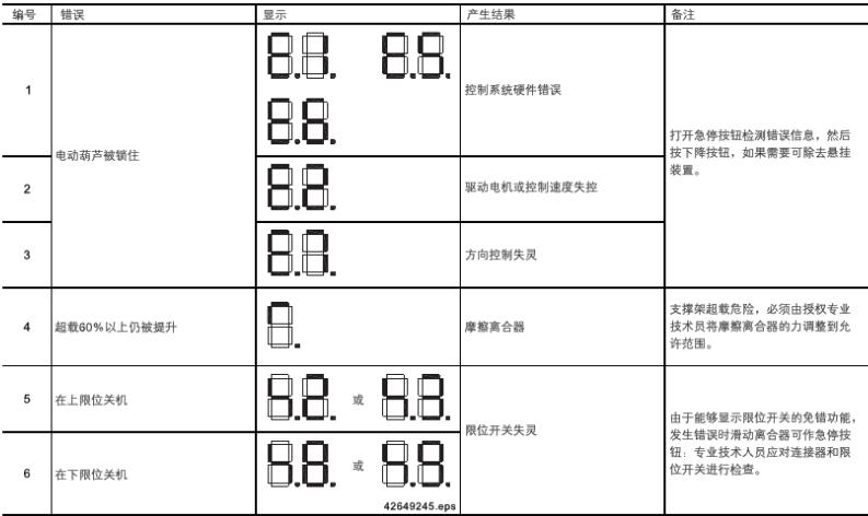 德马格葫芦故障代码 德马格葫芦故障代码